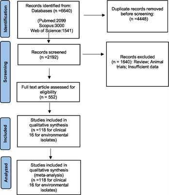 Prevalence of Mycobacterium kansasii in clinical and environmental isolates, a systematic review and meta-analysis